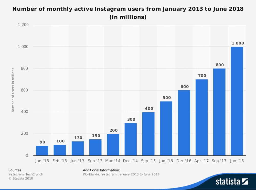 statista insta stat